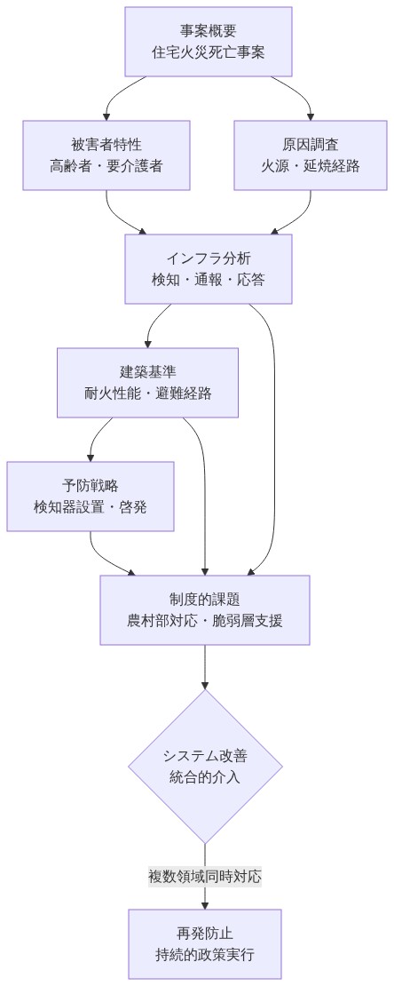 住宅火災死亡事案の構造的分析フレームワークを示す図。事案概要から始まり、被害者特性と原因調査が並行して進み、インフラ分析へ統合される。その後、建築基準と予防戦略を経由して制度的課題に集約され、最終的にシステム改善と再発防止へ至る一連の分析プロセスを表示。複数領域の同時対応の必要性を視覚化している。