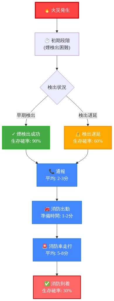 火災発生から消防到着までの時系列プロセスを示すフロー図。火災発生後、初期段階での煙検出の成否により2つのパスに分岐。早期検出時は生存確率90%、検出遅延時は60%。その後、通報（2-3分）→消防出動準備（1-2分）→走行（5-8分）→到着（生存確率30%）という段階を経て、各段階での生存確率の低下を視覚化している。