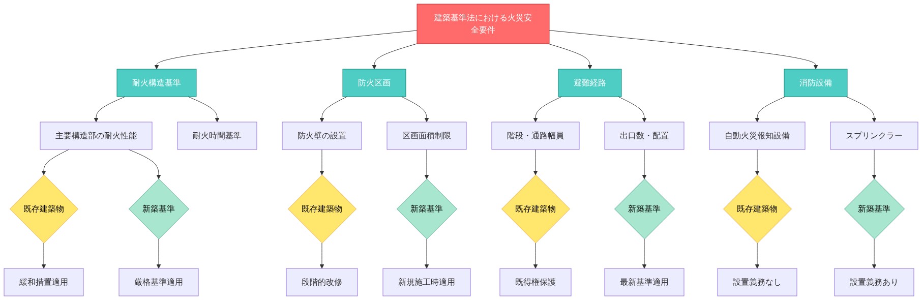 建築基準法における火災安全要件を4つの主要カテゴリ（耐火構造基準、防火区画、避難経路、消防設備）に分類し、各カテゴリの具体的要件を示した上で、既存建築物と新築基準の相違点を黄色（既存建築物：緩和措置・既得権保護）と緑色（新築基準：厳格基準・設置義務）で色分けして表示する階層図。