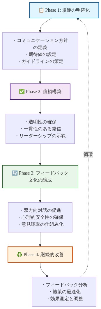 持続可能なコミュニケーション構築の4段階プロセスを示す図。第1段階は規範の明確化（コミュニケーション方針定義、期待値設定、ガイドライン策定）、第2段階は信頼構築（透明性確保、一貫性のある発信、リーダーシップ示範）、第3段階はフィードバック文化の醸成（双方向対話促進、心理的安全性確保、意見聴取仕組み化）、第4段階は継続的改善（フィードバック分析、施策最適化、効果測定調整）。最終段階から第1段階へ循環矢印で戻り、継続的なサイクルを表現している。各段階は色分けされており、段階的な進行を視覚的に示している。