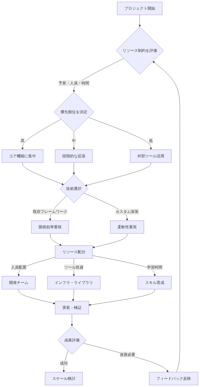 小規模チームのAI開発における意思決定フレームワーク。プロジェクト開始からリソース制約評価、優先順位決定、技術選択、リソース配分、実装・検証、成果評価までの循環的なプロセスを示す。リソース制約に基づいて優先度を高・中・低に分類し、各レベルに応じた技術選択(既存フレームワーク vs カスタム実装)を行い、人員配置・ツール投資・スキル育成の3つのリソース配分軸で実装に進む流れを表現している。
