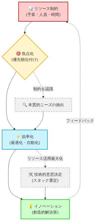 リソース制約(予算・人員・時間)から始まり、焦点化による優先順位付けを経て、効率化と最適化を進め、最終的にイノベーション(創造的解決策)に至る因果関係を示すフロー図。本質的ニーズの抽出と技術的意思決定が中間プロセスとして機能し、イノベーションからのフィードバックが制約認識に循環する構造を表現。