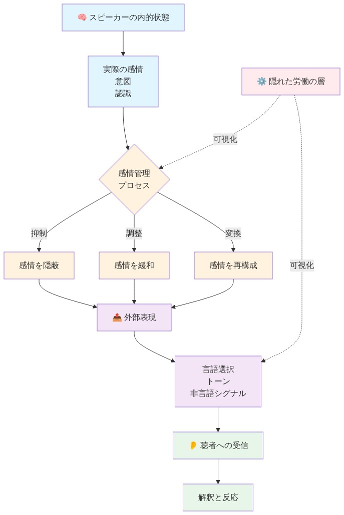 感情労働の構造を示すフロー図。スピーカーの内的状態(実際の感情、意図、認識)から始まり、感情管理プロセス(抑制、調整、変換の3つの経路)を経て、外部表現(言語選択、トーン、非言語シグナル)に変換され、最終的に聴者に受信・解釈される一連のプロセスを可視化。隠れた労働の層が感情管理と外部表現の段階に作用していることを点線で示している。