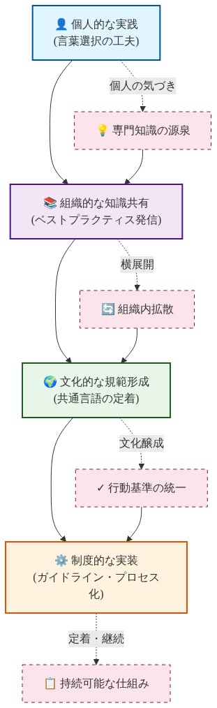 分散型専門知識の構築プロセスを4段階で示す図。個人的な実践から始まり、組織的な知識共有、文化的な規範形成を経て、制度的な実装に至る段階的な進化を表現。各段階の下部には、個人の気づき、組織内拡散、行動基準の統一、持続可能な仕組みといった具体的な効果が点線で示されている。言葉選択の専門知識がいかに個人レベルから組織全体に拡散し、最終的に制度化されるかを視覚化している。