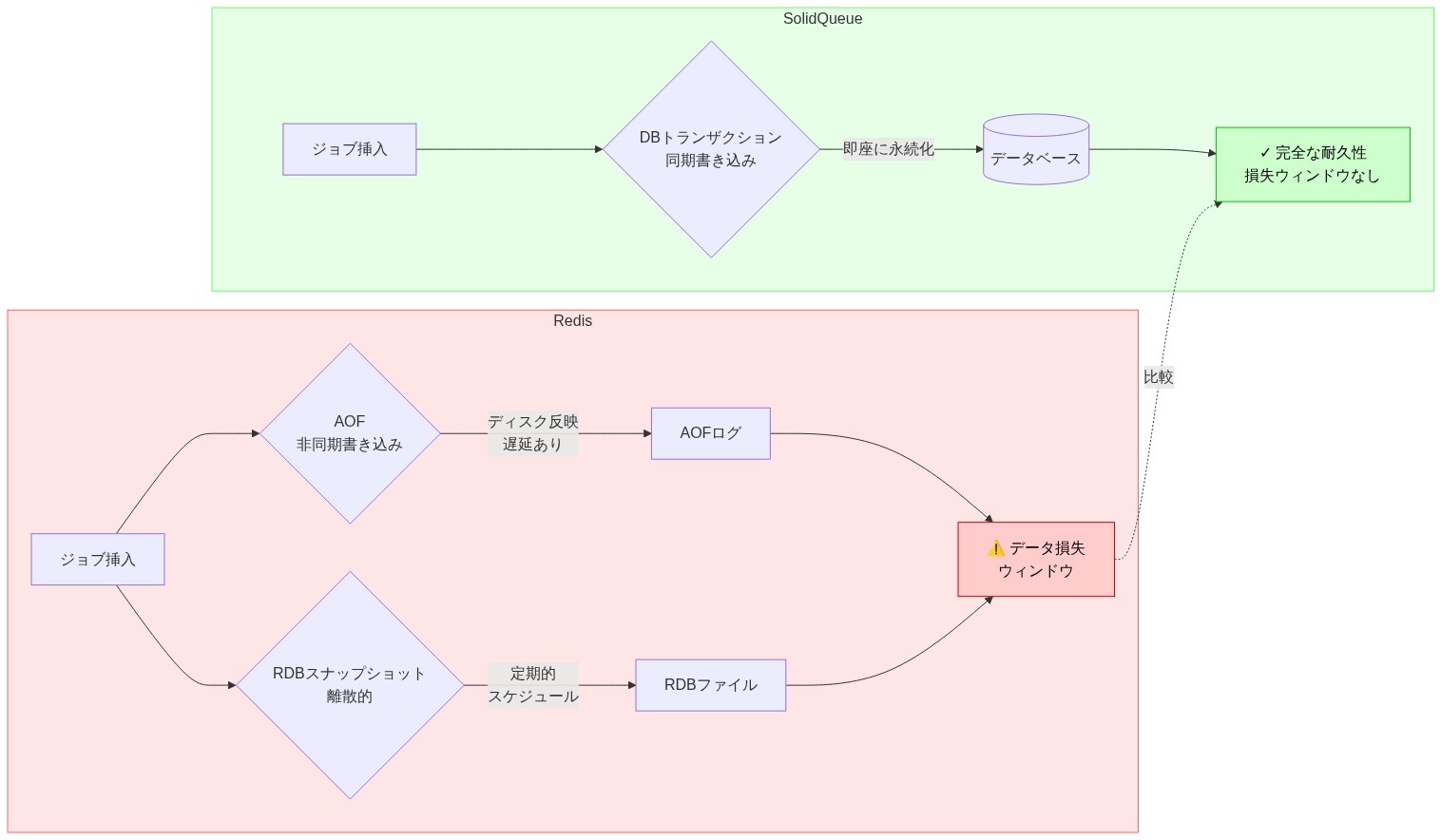 RedisとSolidQueueの耐久性メカニズムの比較図。Redis側では、ジョブ挿入後にAOF（非同期書き込み）とRDBスナップショット（離散的）の2つのメカニズムが並行して動作し、ディスク反映に遅延が生じてデータ損失ウィンドウが発生することを示す。一方、SolidQueue側では、ジョブ挿入がデータベーストランザクションとして即座に同期書き込みされ、完全な耐久性が確保されデータ損失ウィンドウが存在しないことを対比している。