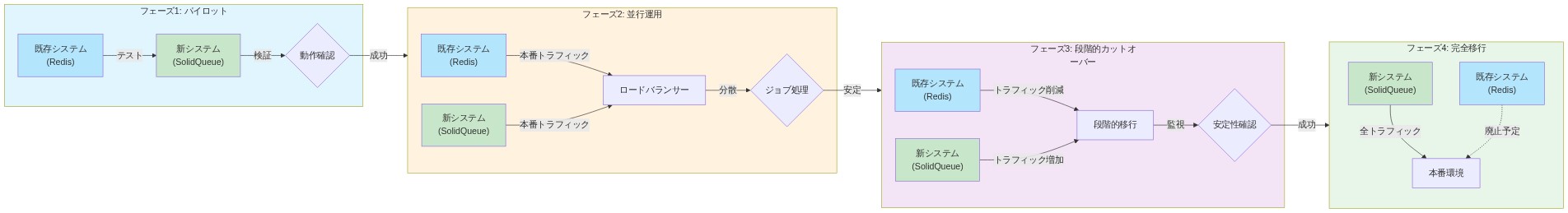 段階的移行戦略を示すタイムラインダイアグラム。フェーズ1ではRedisの既存システムとSolidQueueの新システムをパイロット環境でテスト。フェーズ2では両システムが並行運用され、ロードバランサーでトラフィックを分散。フェーズ3では段階的にRedisのトラフィックを削減しながらSolidQueueへ移行。フェーズ4では完全にSolidQueueへ移行し、既存のRedisシステムは廃止予定となる。各フェーズでの役割分担と移行の進行状況が時系列で表示される。