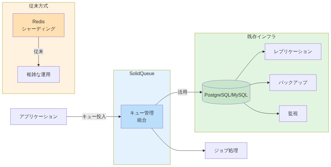 SolidQueueアーキテクチャの簡潔性を示す図。左側のアプリケーションからキューが投入され、SolidQueueの統合管理層を経由して既存のPostgreSQL/MySQLインフラ（レプリケーション、バックアップ、監視が統合）を活用する構成。右側には従来のRedisシャーディング方式との対比を表示。既存DB活用により運用複雑性が軽減される様子を視覚化。
