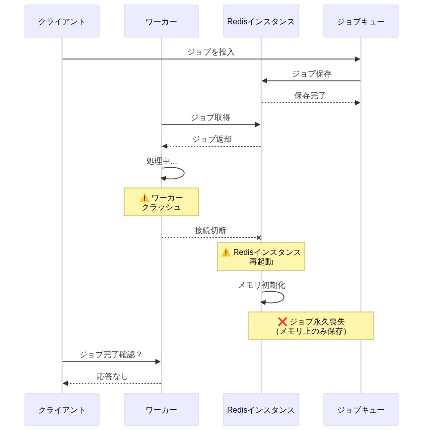 Redisのジョブキューにおけるデータ損失シナリオを時系列で示すシーケンス図。クライアントがジョブを投入し、Redisに保存される。ワーカーがジョブを取得して処理中にクラッシュし、その後Redisインスタンスが再起動されると、メモリ上のみに保存されていたジョブが永久に喪失される流れを表現している。