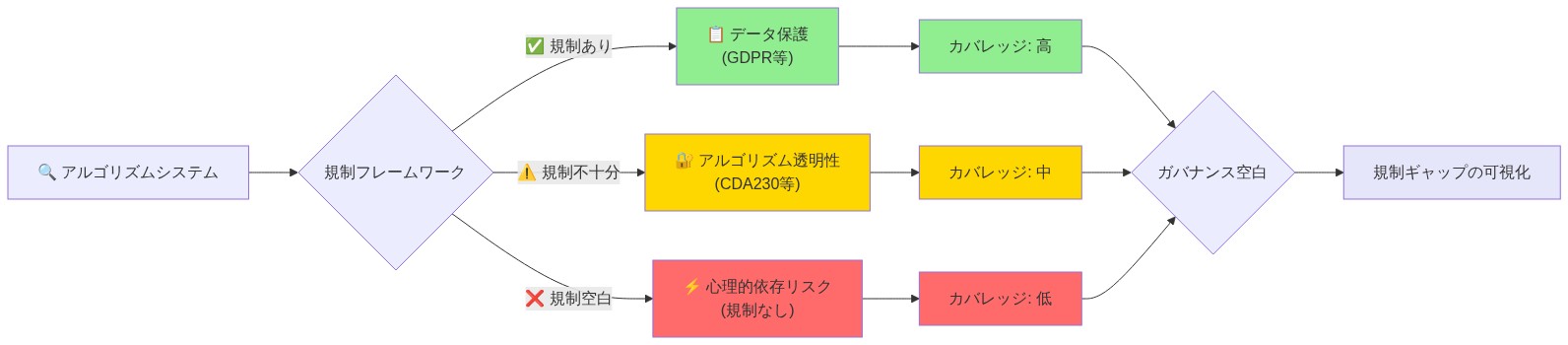 アルゴリズムシステムにおける規制フレームワークの段階的カバレッジを示す図。左側のアルゴリズムシステムから3つの規制領域に分岐:データ保護は規制ありで高カバレッジ(緑)、アルゴリズム透明性は規制不十分で中カバレッジ(黄)、心理的依存リスクは規制空白で低カバレッジ(赤)。これらが統合されてガバナンス空白の可視化に至る。