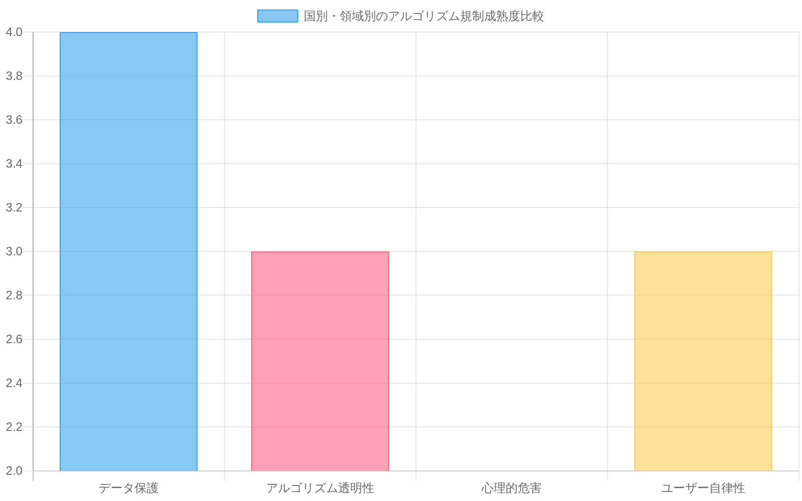 複数の国・地域(EU、米国、中国、日本)における4つの規制領域(データ保護、アルゴリズム透明性、心理的危害、ユーザー自律性)での規制成熟度を比較した積み重ね棒グラフ。EUが全領域で最も高い成熟度を示し、米国と日本は中程度、中国は領域によってばらつきがある。