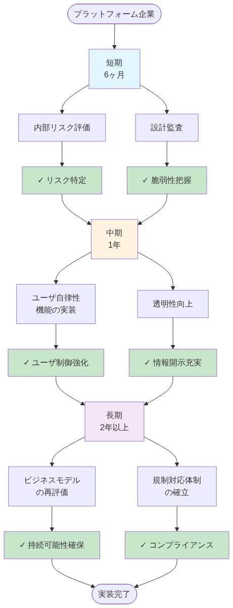 プラットフォーム企業の法的リスク対応ロードマップを示す時系列図。短期(6ヶ月)では内部リスク評価と設計監査を実施してリスク特定と脆弱性把握を成果とする。中期(1年)ではユーザ自律性機能の実装と透明性向上によりユーザ制御強化と情報開示充実を実現する。長期(2年以上)ではビジネスモデルの再評価と規制対応体制の確立により持続可能性確保とコンプライアンスを達成する。各段階は上から下へ時系列で流れ、最終的に実装完了に至る。