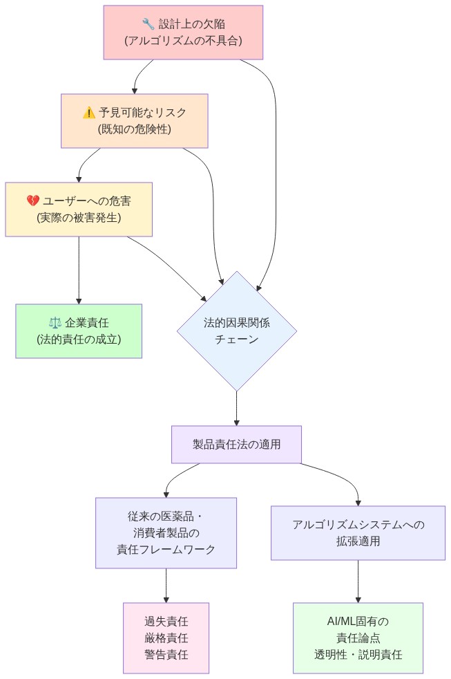 製品責任法のアルゴリズムシステムへの適用フレームワークを示す図。上から下へ流れる4段階の法的因果関係チェーン:①設計上の欠陥(アルゴリズムの不具合)→②予見可能なリスク(既知の危険性)→③ユーザーへの危害(実際の被害発生)→④企業責任(法的責任の成立)。これらが法的因果関係チェーンを形成し、製品責任法の適用につながる。さらに従来の医薬品・消費者製品の責任フレームワーク(過失責任・厳格責任・警告責任)とアルゴリズムシステムへの拡張適用(AI/ML固有の責任論点・透明性・説明責任)の2つの適用パスを示す。