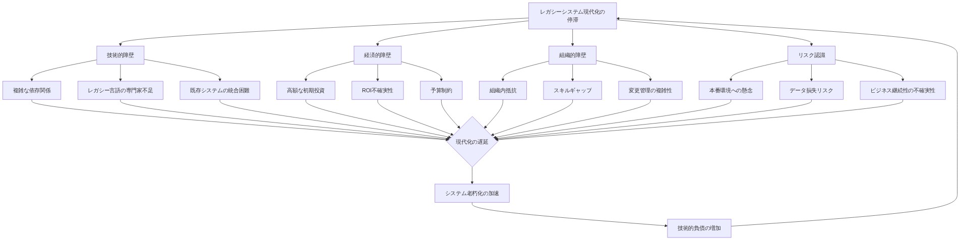 レガシーシステムの現代化停滞を引き起こす多層的要因を示す因果図。技術的障壁(複雑な依存関係、専門家不足、統合困難)、経済的障壁(高額投資、ROI不確実性、予算制約)、組織的障壁(組織内抵抗、スキルギャップ、変更管理の複雑性)、リスク認識(本番環境懸念、データ損失、ビジネス継続性不確実性)の4つの主要因が相互作用し、現代化の遅延を招き、さらにシステム老朽化と技術的負債を加速させる悪循環構造を表現。