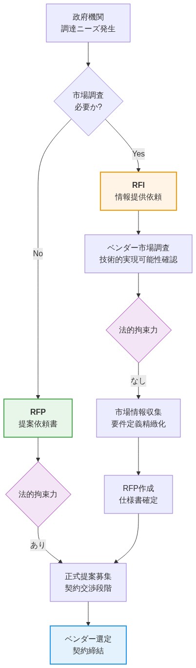 政府調達プロセスの全体フロー。政府機関の調達ニーズから始まり、市場調査が必要な場合はRFI（情報提供依頼）を発行して市場情報を収集する。RFIは法的拘束力がなく、要件定義を精緻化した後にRFP（提案依頼書）へ進む。RFPは法的拘束力があり、正式な提案募集と契約交渉段階となる。最終的にベンダー選定と契約締結に至る。