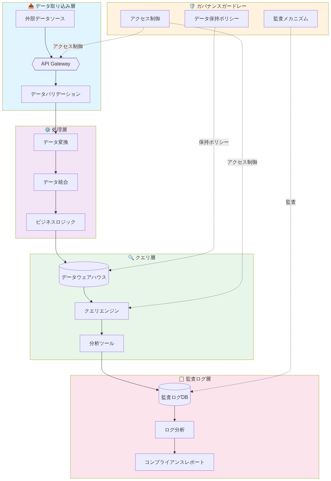 参照アーキテクチャの全体構成を示す図。上からデータ取り込み層（外部データソース→APIゲートウェイ→バリデーション）、処理層（変換→統合→ビジネスロジック）、クエリ層（データウェアハウス→クエリエンジン→分析ツール）、監査ログ層（監査ログDB→ログ分析→コンプライアンスレポート）が縦に流れる。右側のガバナンスガードレール（アクセス制御、データ保持ポリシー、監査メカニズム）が点線で各層に統合されている。