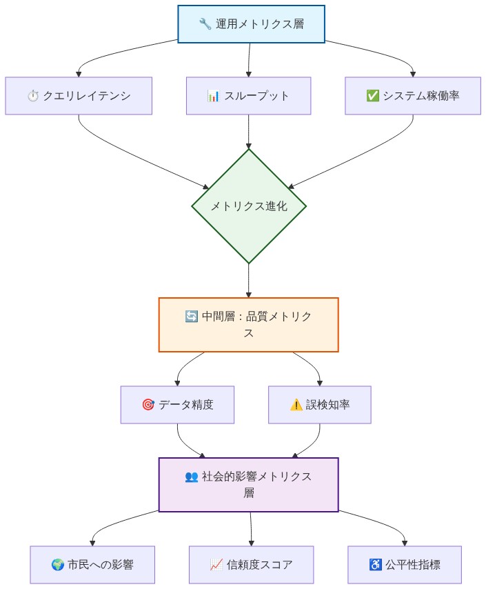 メトリクス進化の階層構造を示す図。下層の運用メトリクス（クエリレイテンシ、スループット、システム稼働率）から、中間層の品質メトリクス（データ精度、誤検知率）を経由して、上層の社会的影響メトリクス（市民への影響、信頼度スコア、公平性指標）へと段階的に進化する流れを表現。各層は色分けされており、左から右への進化の方向性を視覚的に示している。