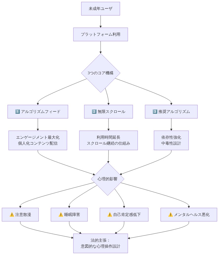 Meta（Instagram/Facebook）プラットフォームの3つのコア機構（アルゴリズムフィード、無限スクロール、推奨アルゴリズム）が未成年ユーザーに与える心理的影響を示すシステム図。各機構がエンゲージメント最大化、利用時間延長、依存性強化を通じて、注意散漫、睡眠障害、自己肯定感低下、メンタルヘルス悪化につながることを可視化。最終的に意図的な心理操作設計という法的主張に集約される。