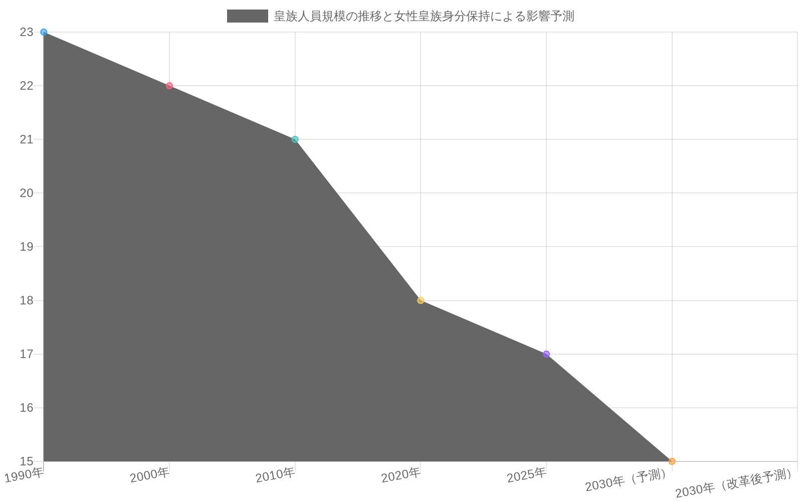 1990年から2020年にかけて皇族数が23人から18人に減少する傾向を示す赤い折れ線と、女性皇族身分保持制度導入により2030年に28人まで増加する可能性を示す青い破線の折れ線グラフ。現行制度では2030年に15人まで減少する予測に対し、改革後は人員規模の維持・拡大が期待される。