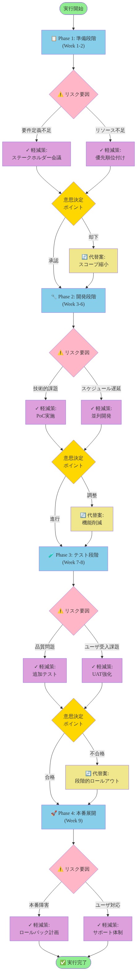 実行ロードマップとリスク軽減戦略を示すフロー図。準備段階から本番展開までの4つのPhaseを段階的に表示。各段階でリスク要因（要件定義不足、リソース不足、技術的課題、スケジュール遅延、品質問題、ユーザ受入課題、本番障害、ユーザ対応）を特定し、対応する軽減策（ステークホルダー会議、優先順位付け、PoC実施、並列開発、追加テスト、UAT強化、ロールバック計画、サポート体制）を提示。各段階の終了時に意思決定ポイントを設け、承認時は次段階へ、却下時は代替案（スコープ縮小、機能削減、段階的ロールアウト）を経由して進行する構造を視覚化。