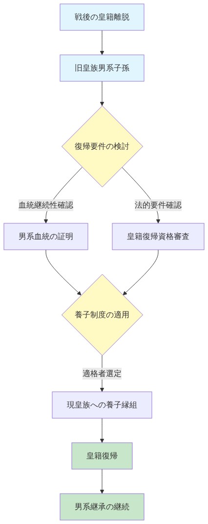 旧皇籍復帰メカニズムを示す系統図。戦後に皇籍を離脱した旧皇族の男系子孫が、血統継続性の確認と法的要件の審査を経て、現皇族への養子縁組により皇籍に復帰し、男系継承の原則を継続させるプロセスを視覚化したもの。