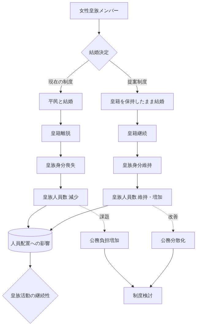 女性皇族の身分保持メカニズムを示すフロー図。上部の女性皇族メンバーから結婚決定の分岐点を経て、現在の制度では平民との結婚により皇籍離脱し皇族身分を喪失して皇族人員数が減少する経路と、提案制度では皇籍を保持したまま結婚し皇族身分を維持して皇族人員数が維持・増加する経路の2つを比較。両経路は人員配置への影響に集約され、皇族活動の継続性に影響を与える。現在の制度は公務負担増加という課題をもたらし、提案制度は公務分散化という改善をもたらすことを点線で示している。