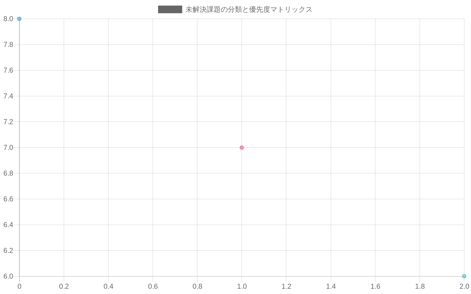未解決課題を3つのカテゴリ（実装上の課題、政治的課題、社会的受容性に関する課題）に分類し、横軸に解決難度（1-10）、縦軸に重要度（1-10）をとったマトリックス図。各課題は散布図上にプロットされ、右上の象限ほど優先度が高く解決が困難な課題を示している。