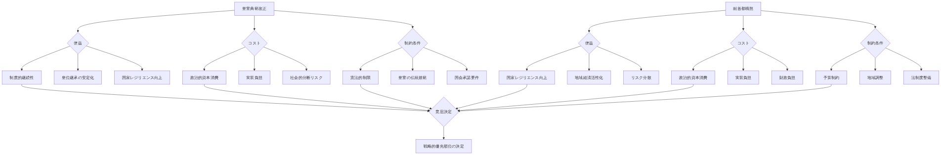 皇室典範改正と副首都構想の2つの政策について、それぞれの便益(制度的継続性、国家レジリエンス向上など)、コスト(政治的資本消費、実装負担など)、制約条件(憲法的制限、予算制約など)を構造化し、最終的に戦略的優先順位の決定に至るまでの意思決定フレームワークを示す図。