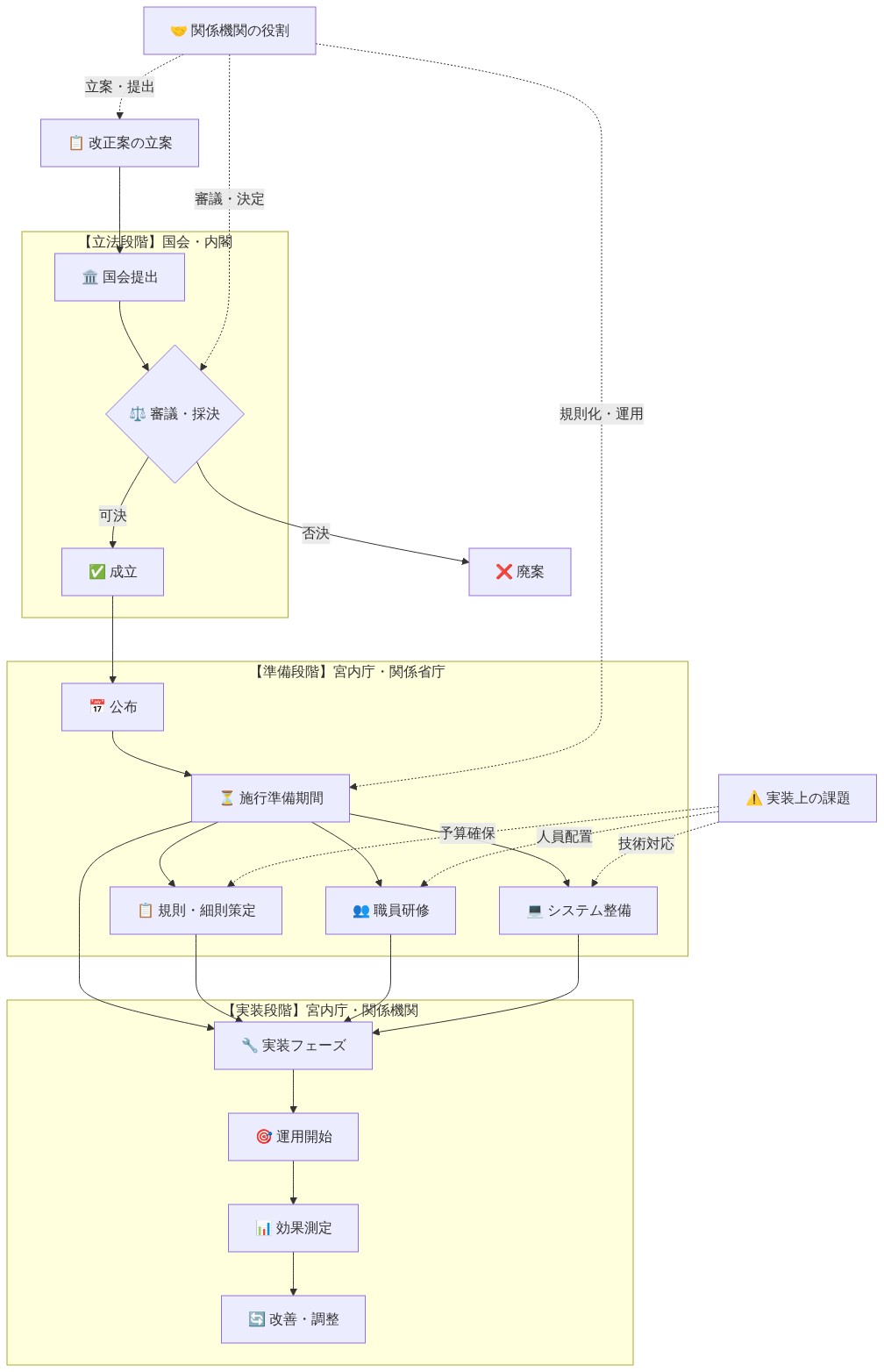 皇室典範改正案の成立から施行までのプロセスを時系列で表現した図。立法段階(国会提出→審議・採決→成立)、準備段階(公布→施行準備期間→規則策定・職員研修・システム整備)、実装段階(実装フェーズ→運用開始→効果測定→改善調整)の3段階で構成。各段階における内閣・宮内庁・国会の役割分担と、予算確保・人員配置・技術対応などの実装上の課題を示す。