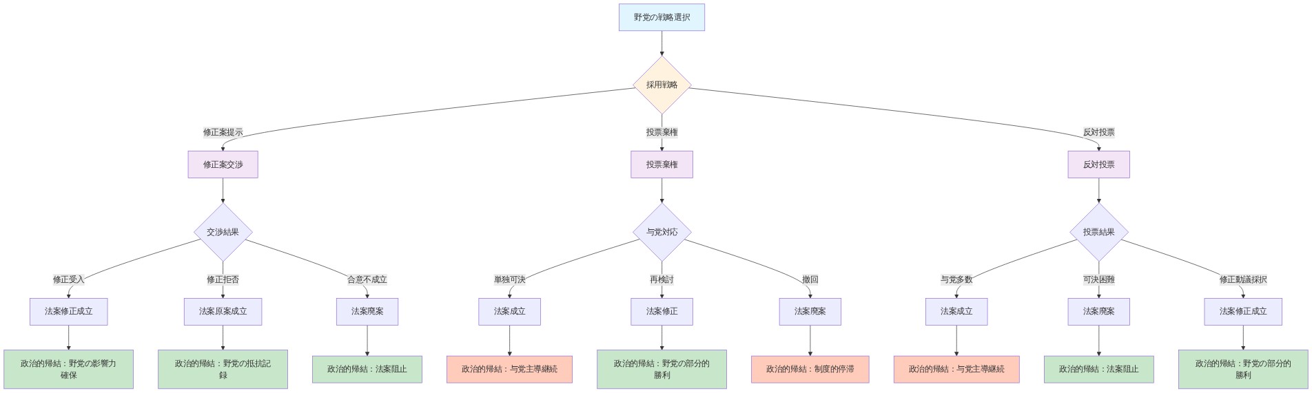野党の対応シナリオと政治的帰結を示す意思決定ツリー。野党が採用可能な3つの戦略(修正案提示、投票棄権、反対投票)から分岐し、各戦略における与党の対応や投票結果に基づいて、法案成立・修正・廃案などの政治的帰結に至るまでの全シナリオを表現した図。