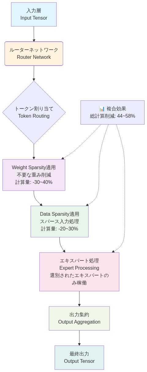 複合スパーシティ実装のシステムアーキテクチャを示すフロー図。入力層からルーターネットワークでトークンを割り当て、Weight Sparsity適用で30～40%の計算量削減、Data Sparsity適用で20～30%の削減を実現。その後エキスパート処理で選別されたエキスパートのみを稼働させ、出力集約を経て最終出力に至る。各段階での計算削減効果を明示し、複合効果として総計算削減44～58%を達成することを表現。