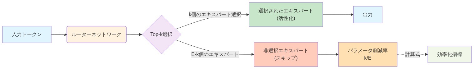 Weight Sparsityの仕組みを示すフロー図。入力トークンがルーターネットワークを通過し、Top-k選択メカニズムによってE個のエキスパート中からk個のみが選択・活性化される。選択されなかったE-k個のエキスパートはスキップされ、計算量が削減される。パラメータ削減率はk/Eの計算式で表現される。