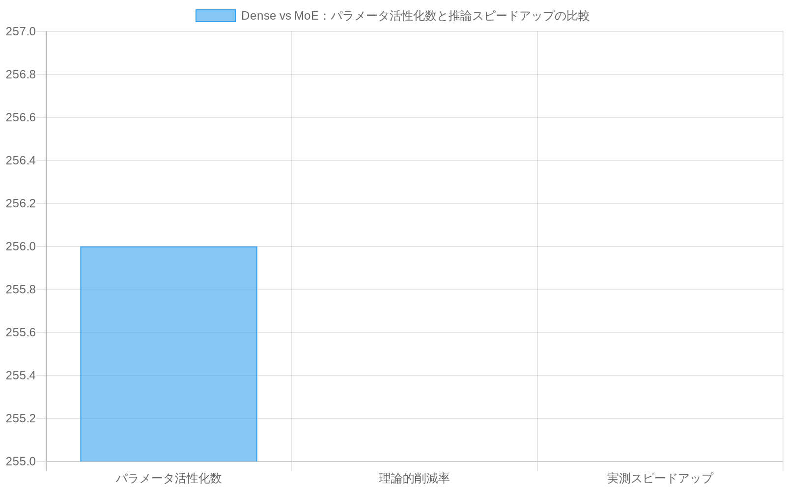 256Bパラメータを持つMoEモデルにおいて、Dense計算では256Bが全て活性化されるのに対し、MoE計算（k=8）では16Bのみが活性化される。これにより理論的には16倍の削減が期待されるが、実測では3～4倍のスピードアップに留まることを示す比較棒グラフ。