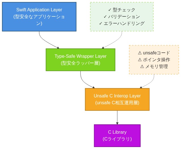 Swift型安全アプリケーション層から始まり、型安全ラッパー層を経由して、unsafe C相互運用層を通じてCライブラリに到達する4層のアーキテクチャ。型安全ラッパー層は型チェック・バリデーション・エラーハンドリングを担当し、unsafe C相互運用層はunsafeコード・ポインタ操作・メモリ管理を局所化して隔離している。