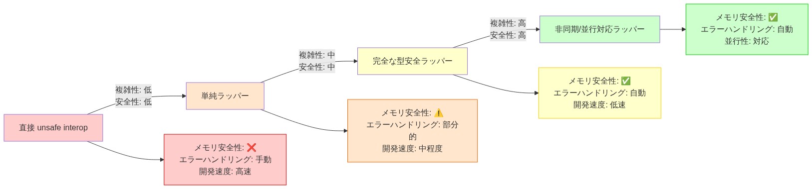 C ライブラリ統合の4段階の実装パターンを示すフロー図。左から右へ進むにつれて、直接 unsafe interop（複雑性低・安全性低）から単純ラッパー（複雑性中・安全性中）、完全な型安全ラッパー（複雑性高・安全性高）、非同期/並行対応ラッパー（複雑性最高・安全性最高）へと段階的に進化する。各段階でメモリ安全性、エラーハンドリング、開発速度のトレードオフが色分けされた詳細情報とともに表示される。