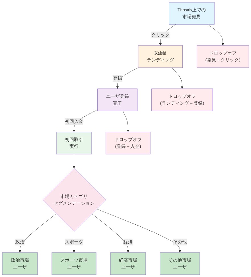 Threads上での市場発見からKalshi初回取引までの4段階ファネルを示す図。各段階間のドロップオフポイント(発見→クリック、ランディング→登録、登録→入金)を赤色で表示。初回取引実行後、政治・スポーツ・経済・その他の市場カテゴリ別にユーザをセグメンテーション。
