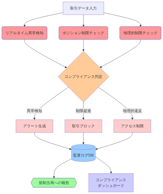 コンプライアンス・モニタリング・パイプラインの多層防御アーキテクチャ。取引データ入力から、リアルタイム異常検知、ポジション制限チェック、地理的制限チェックの3つの並列検証プロセスを経て、コンプライアンス判定に集約。判定結果に基づいてアラート生成、取引ブロック、アクセス制限の対応が実行され、すべてのイベントが監査ログデータベースに記録。最終的に規制当局への報告とコンプライアンスダッシュボードへの出力が行われる。