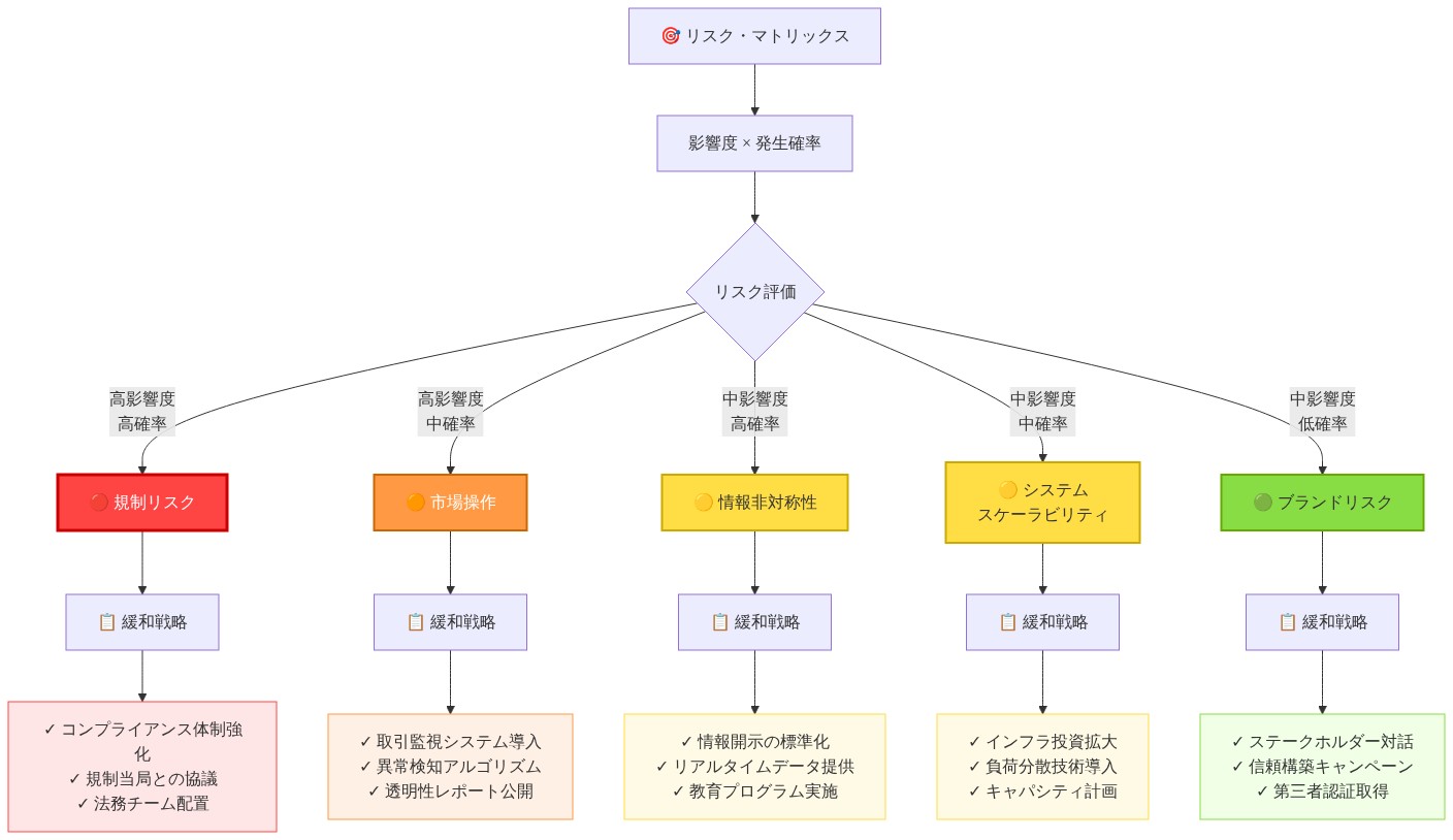 Threads統合に伴う5つの主要リスク(規制リスク、市場操作、情報非対称性、システムスケーラビリティ、ブランドリスク)を、発生確率と影響度の2軸で分類したリスク・マトリックス。各リスクレベル(赤:高、橙:中高、黄:中、緑:低)に対応する具体的な緩和戦略を関連付けた図。規制リスクには規制当局との協議やコンプライアンス体制強化、市場操作には取引監視システムや異常検知、情報非対称性には情報開示の標準化、スケーラビリティにはインフラ投資、ブランドリスクにはステークホルダー対話が対応している。