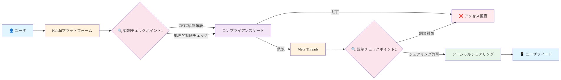 Kalshiシステムアーキテクチャを示すデータフロー図。ユーザがKalshiプラットフォームにアクセスし、CFTC規制確認と地理的制限チェックの規制チェックポイント1を通過。コンプライアンスゲートで承認されるとMeta Threadsに接続。その後、シェアリング許可の規制チェックポイント2を経由してソーシャルシェアリングが実行され、ユーザフィードに配信される。各段階で却下された場合はアクセス拒否となる。