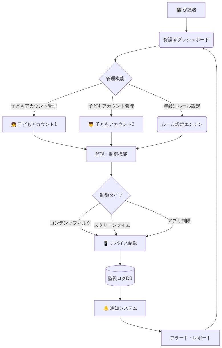 ファミリーアカウント管理システムのアーキテクチャを示す図。保護者が保護者ダッシュボールから複数の子どもアカウント（子ども1、子ども2）を管理し、年齢別ルール設定エンジンを通じて、監視・制御機能（コンテンツフィルタ、スクリーンタイム、アプリ制限）を実行。制御結果は監視ログデータベースに記録され、通知システムを経由してアラート・レポートが保護者ダッシュボードにフィードバックされる循環構造を表現。