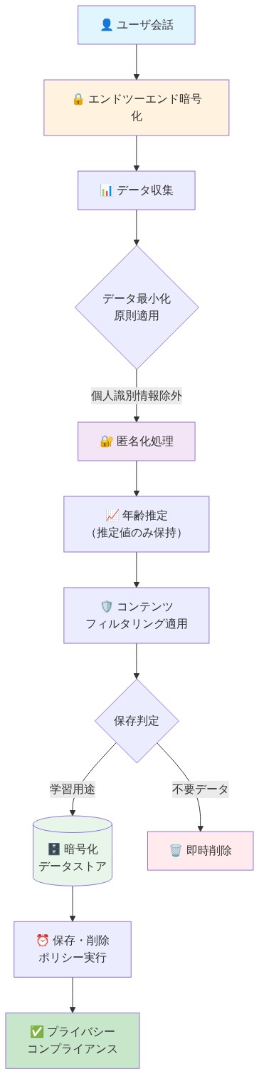 ユーザ会話データがエンドツーエンド暗号化を経て、データ最小化原則に基づき匿名化・年齢推定・フィルタリングを施され、その後保存または削除の判定を受け、保存データは暗号化ストアに格納され、保存・削除ポリシーに従って管理されるまでのプライバシー保護データハンドリングフローを示す図。