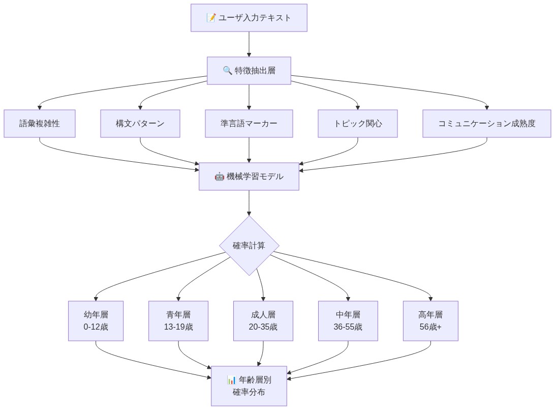 年齢予測システムの処理フロー。ユーザ入力テキストから5つの特徴（語彙複雑性、構文パターン、準言語マーカー、トピック関心、コミュニケーション成熟度）を抽出し、機械学習モデルに入力。モデルが確率計算を実行し、5つの年齢層（幼年層0-12歳、青年層13-19歳、成人層20-35歳、中年層36-55歳、高年層56歳以上）に対する確率分布を出力するプロセスを示す図。
