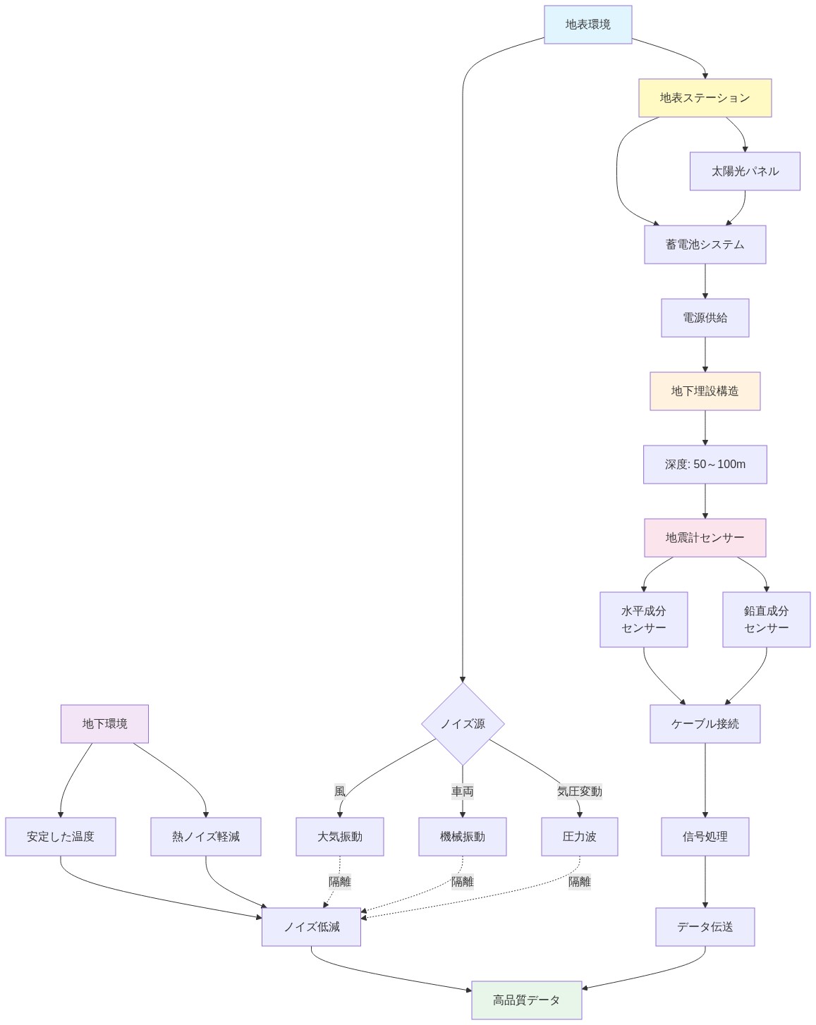 地震計ステーションの断面図。地表に設置された太陽光パネルと蓄電池システムから電源供給を受け、深度50~100mの地下に埋設された地震計センサー(水平成分と鉛直成分)を示す。地表のノイズ源(風、車両振動、気圧変動)は点線で隔離され、地下の安定した温度環境により熱ノイズが軽減され、高品質なデータが得られることを視覚化している。