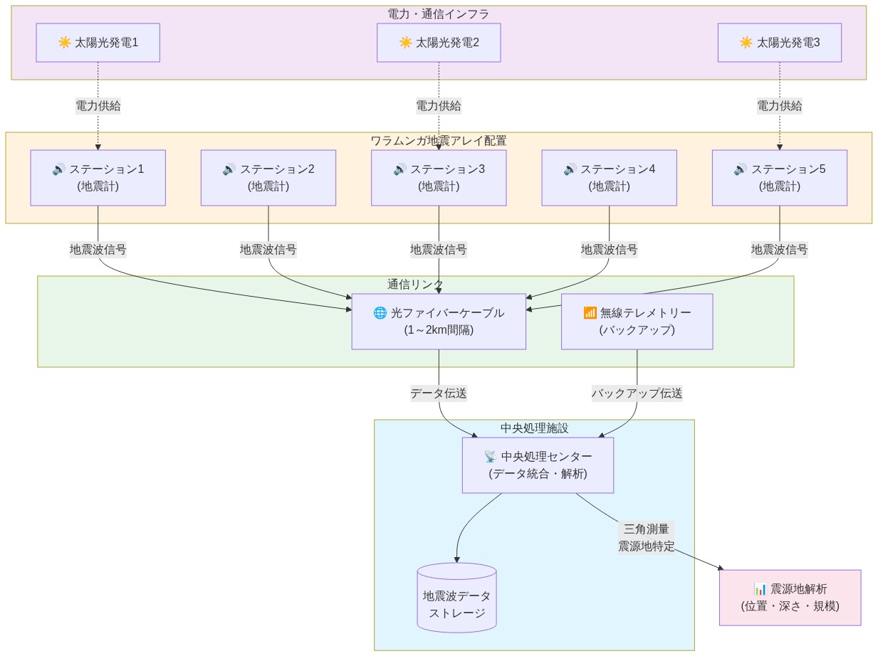 ワラムンガ地震アレイの配置図。5つの地震計ステーション(S1~S5)が1~2km間隔で配置され、光ファイバーケーブルと無線テレメトリーで中央処理施設に接続されている。各ステーションは太陽光発電システムで電力供給を受け、複数の地震計からの信号を中央処理センターで統合し、三角測量の原理により震源地の位置・深さ・規模を特定する構成を示す俯瞰図。