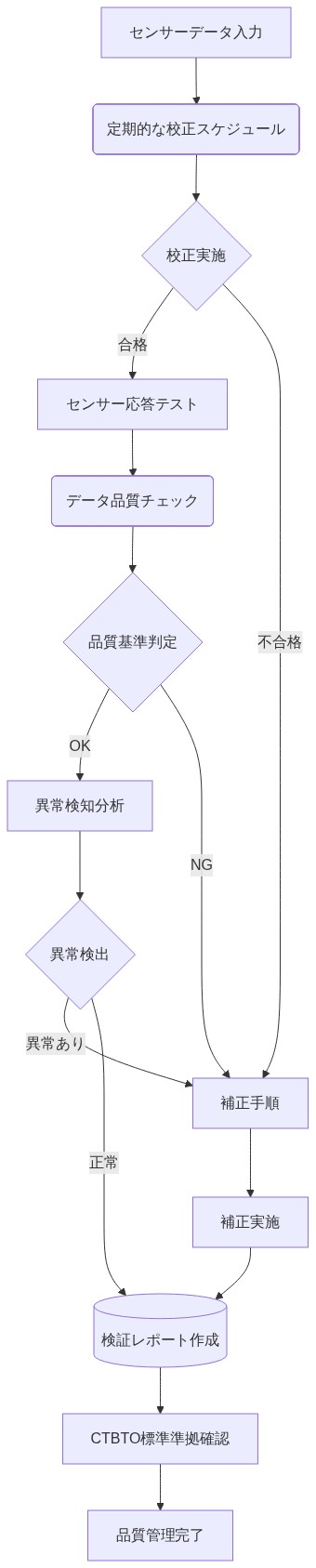 品質保証と校正プロトコルのプロセスフロー。センサーデータ入力から始まり、定期的な校正スケジュール、センサー応答テスト、データ品質チェック、異常検知分析を経て、補正手順が必要な場合は補正実施を行い、最終的に検証レポート作成とCTBTO標準準拠確認を経て品質管理が完了するまでの各ステップを示す図。