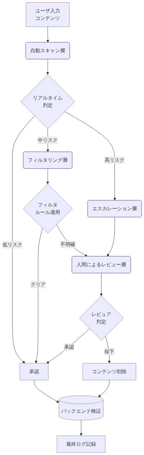 AI コンテンツモデレーションシステムの多層アーキテクチャを示すフロー図。ユーザ入力から始まり、自動スキャン層でリアルタイム判定を行い、リスクレベルに応じてフィルタリング層、人間によるレビュー層、エスカレーション層へ振り分けられる。最終的にバックエンド検証を経て、承認またはコンテンツ削除の判定が下される。各層の相互関係と処理フローを可視化している。