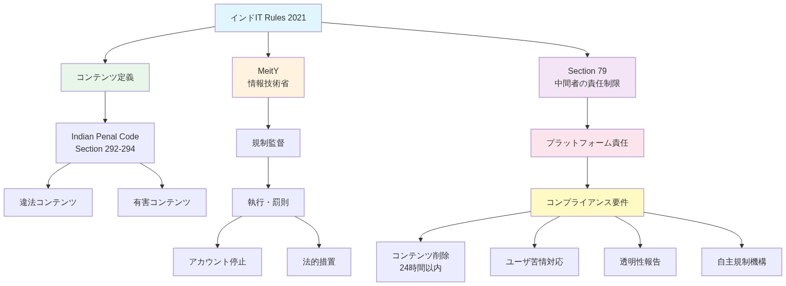 インドIT Rules 2021の規制フレームワークを階層的に表現した図。頂点にIT Rules 2021があり、MeitY（情報技術省）、Section 79（中間者の責任制限）、コンテンツ定義の3つの主要要素に分岐。コンテンツ定義はIndian Penal Code Section 292-294に基づき、違法コンテンツと有害コンテンツに分類。これらがプラットフォーム責任につながり、最終的にコンプライアンス要件（24時間以内のコンテンツ削除、ユーザ苦情対応、透明性報告、自主規制機構）と執行・罰則（アカウント停止、法的措置）に至る構造を示す。
