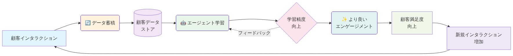 データ・モート形成のフィードバックループを示す図。顧客インタラクションからデータ蓄積、顧客データストアへの保存、エージェント学習による精度向上、より良いエンゲージメント結果の提供、顧客満足度向上と新規インタラクション増加を経て、再び顧客インタラクションへと循環する構造。学習精度向上からエージェント学習へのフィードバックループも示されている。