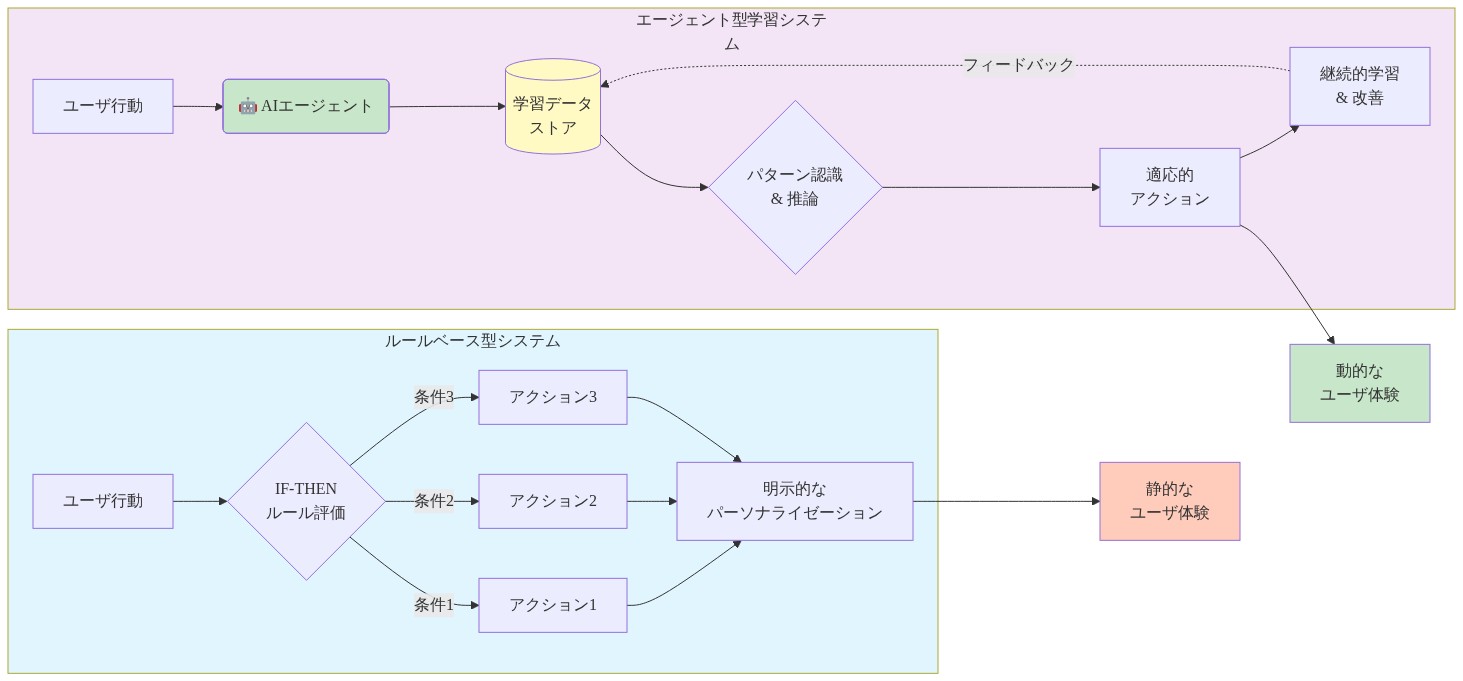ルールベース型システムとエージェント型学習システムの比較図。左側のルールベース型は、ユーザ行動からIF-THEN条件分岐を通じて複数のアクション（アクション1～3）を実行し、明示的なパーソナライゼーションを提供する静的フロー。右側のエージェント型は、ユーザ行動からAIエージェントが学習データストアを参照しながらパターン認識と推論を行い、適応的アクションを実行した後、フィードバックループを通じて継続的に学習・改善される動的フロー。