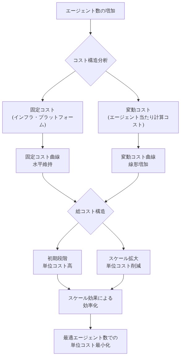 エージェント数の増加に伴うコスト構造の変化を示す図。固定コスト（インフラ・プラットフォーム）は水平に推移し、変動コスト（エージェント当たりの計算コスト）は線形に増加する。これらが組み合わさることで総コストが形成され、初期段階では単位コストが高いが、スケール拡大に伴い単位コストが削減され、最適なエージェント数で単位コストが最小化される傾向を表現している。