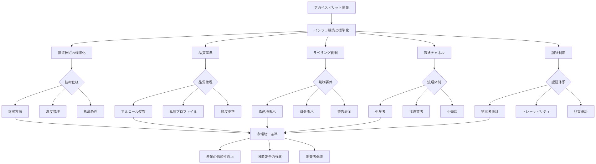 アガベスピリット産業のインフラ構築と標準化の全体像を示すシステム図。産業全体から5つの主要領域（蒸留技術の標準化、品質基準、ラベリング規制、流通チャネル、認証制度）に分岐し、各領域がさらに具体的な要素に細分化される。これらすべてが市場統一基準に集約され、最終的に産業の信頼性向上、国際競争力強化、消費者保護という3つの成果につながる構造を表現している。